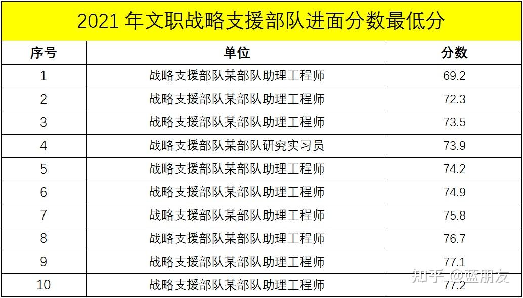 武警部隊· 空軍· 陸軍· 幹休所各崗位分數線情況· 工程師崗位