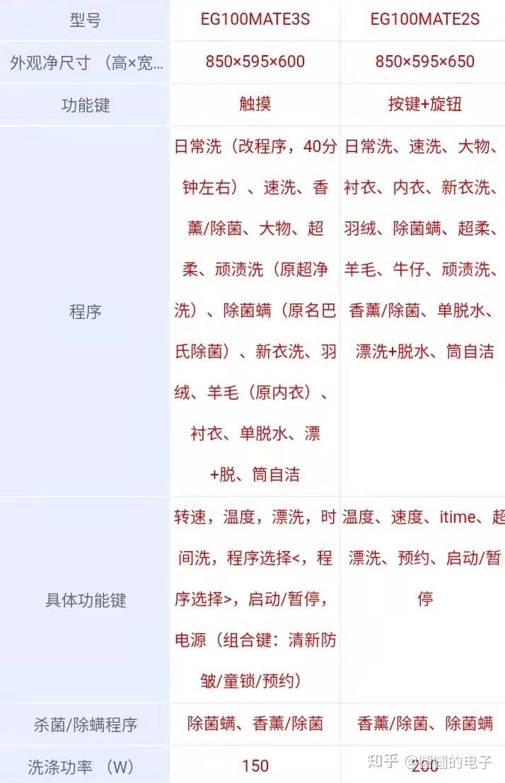 海尔洗衣机性价比对比一eg100mate2s与eg100mate3s