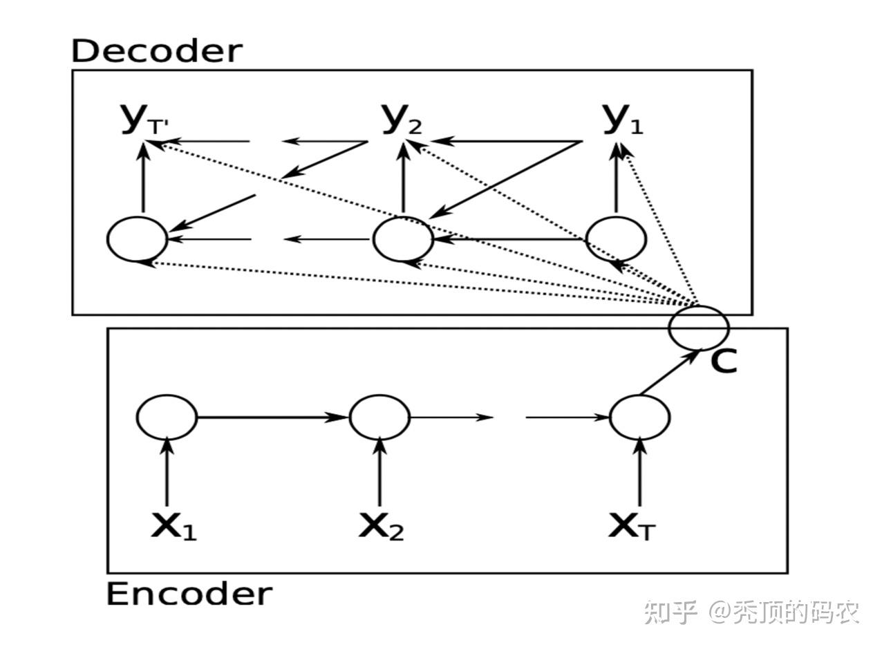 白话机器学习-Encoder-Decoder框架 - 知乎
