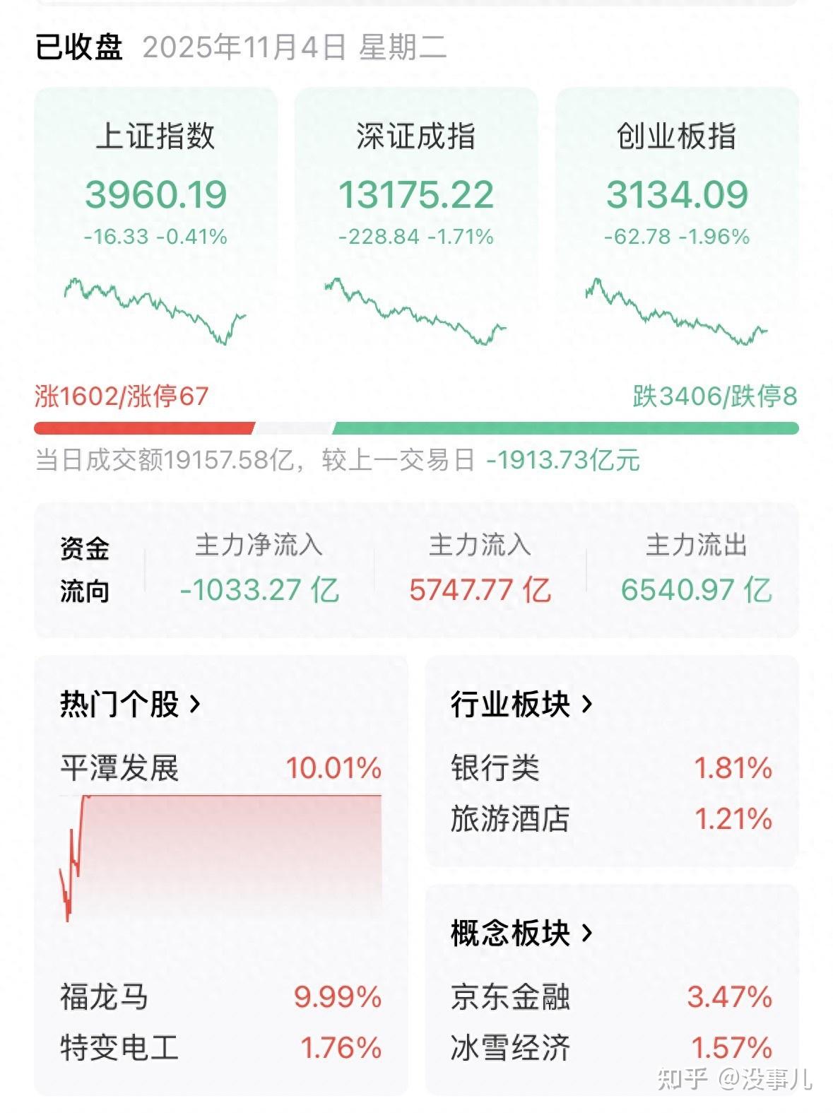 11月4日,A股全线跳水!见顶暴跌?明天大盘会怎么走 - 知乎