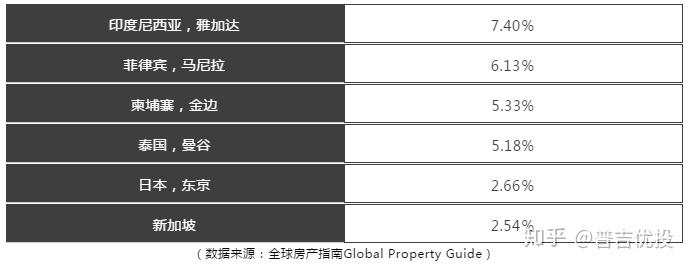 泰国房产投资真指南：别求“暴富”，绝对“稳赢”！ - 知乎