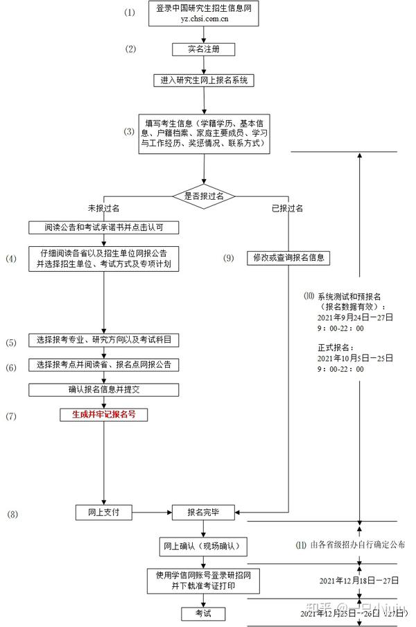 考研预报名与正式报名_考研正式报名怎么报_考研大三报名还是大四报名