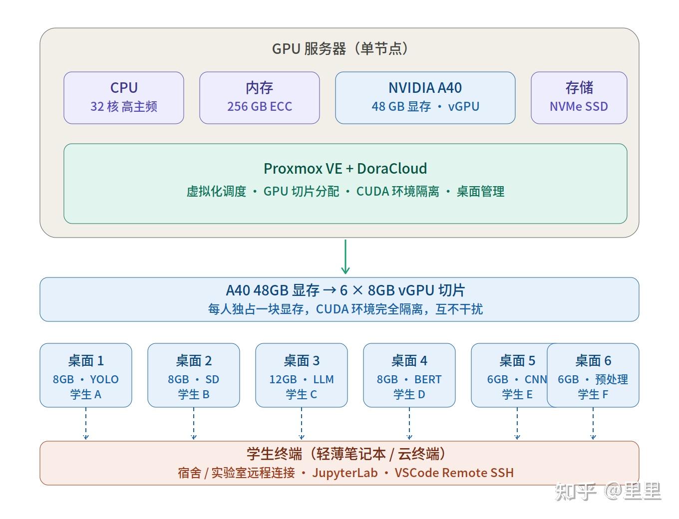 跑 DeepSeek 微调显存不够、跑 YOLO 训练抢 GPU：AI 课题组的算力困境怎么破 - 知乎