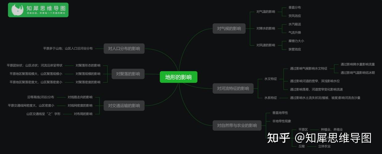 高中地理-地形的影響思維導圖