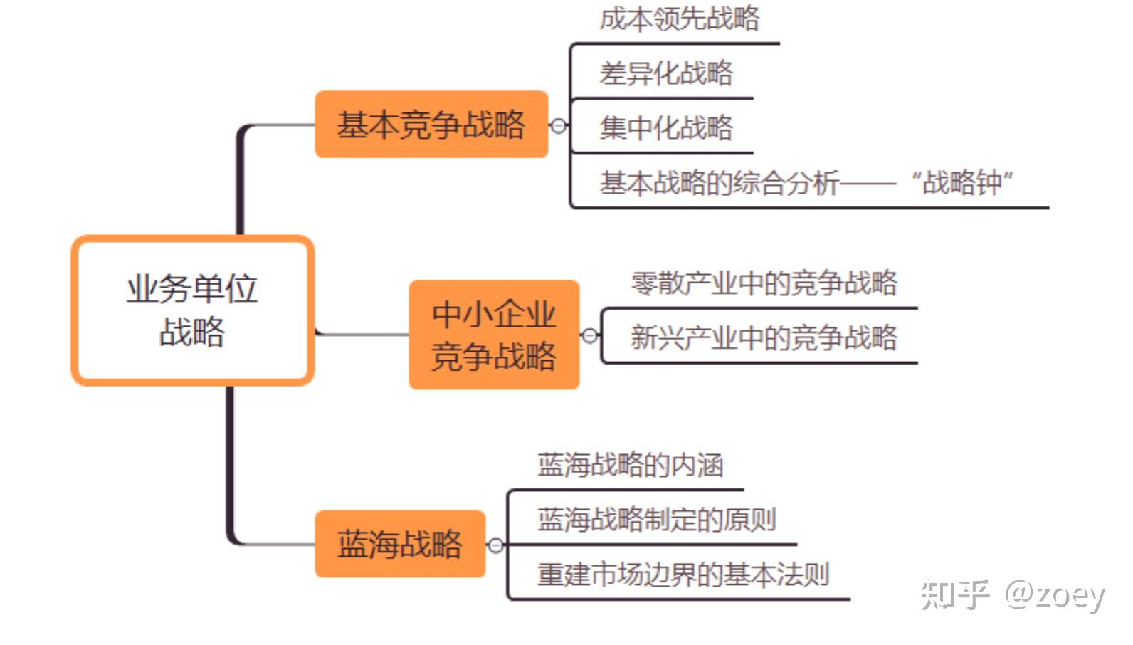 cpa战略战略选择3