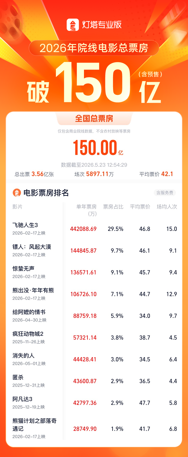 2026年电影票房突破 150 亿，《飞驰人生 3》排第一，《给阿嬷的情书》进入前五，这一成绩如何？
