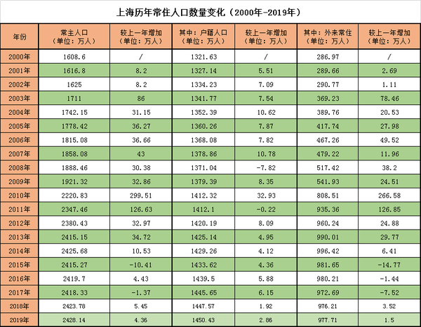 附上海常住人口歷年統計表