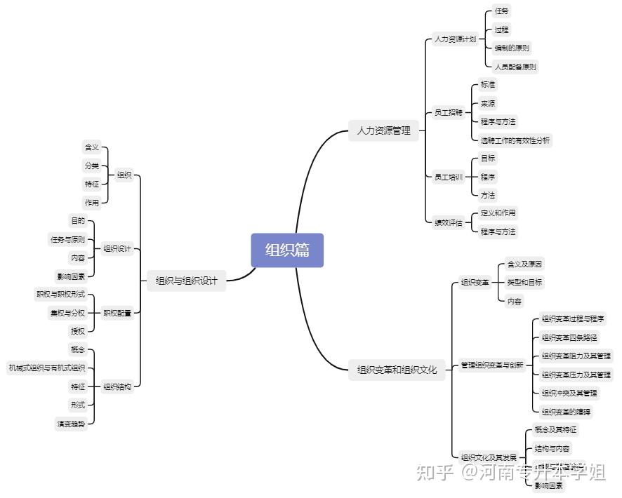 03 如何构建思维导图