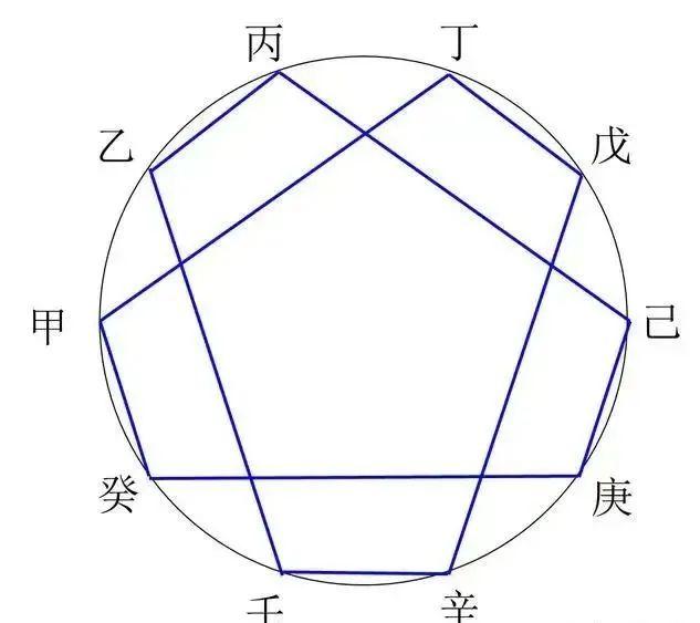 奇门遁甲:天干间的生克制化关系! - 知乎