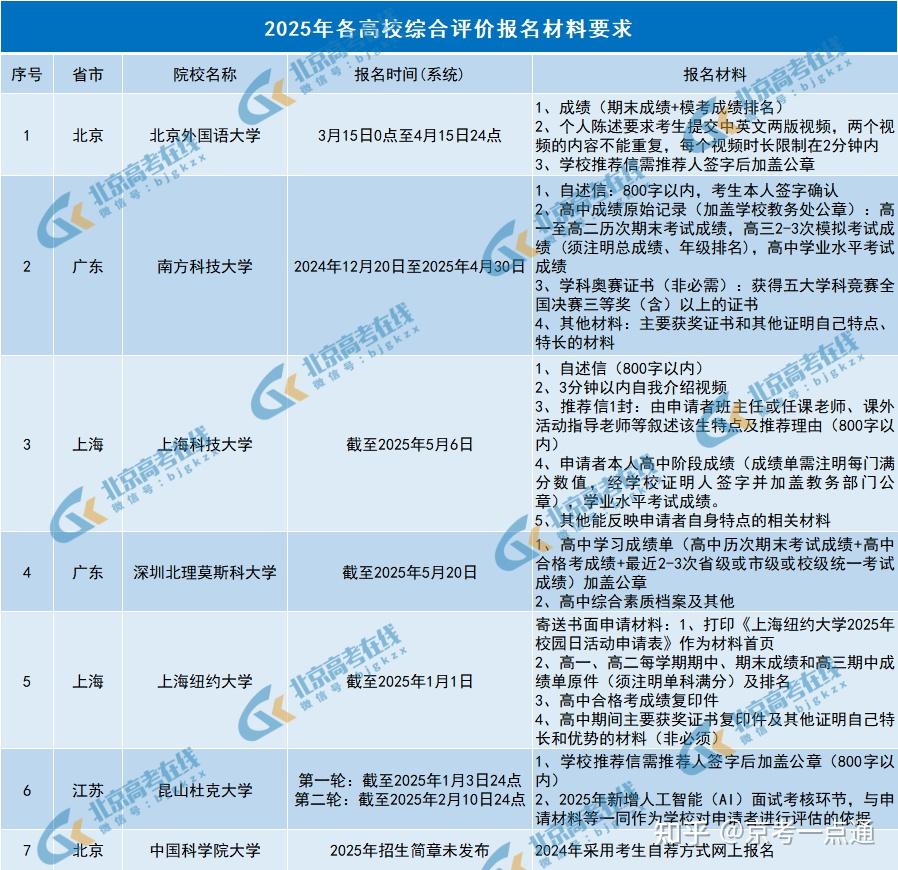 初审关键！2025强基综评报考材料有哪些“隐藏陷阱”及加分项？ - 知乎