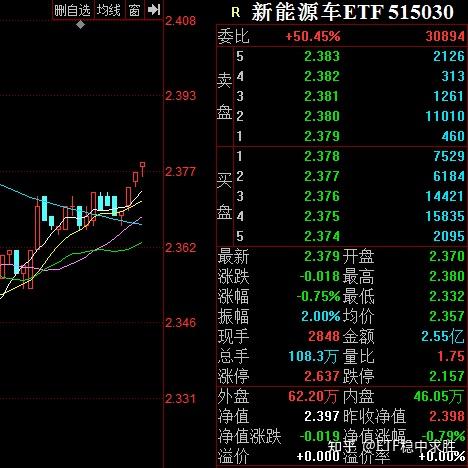 今日分享新能源车etf515030