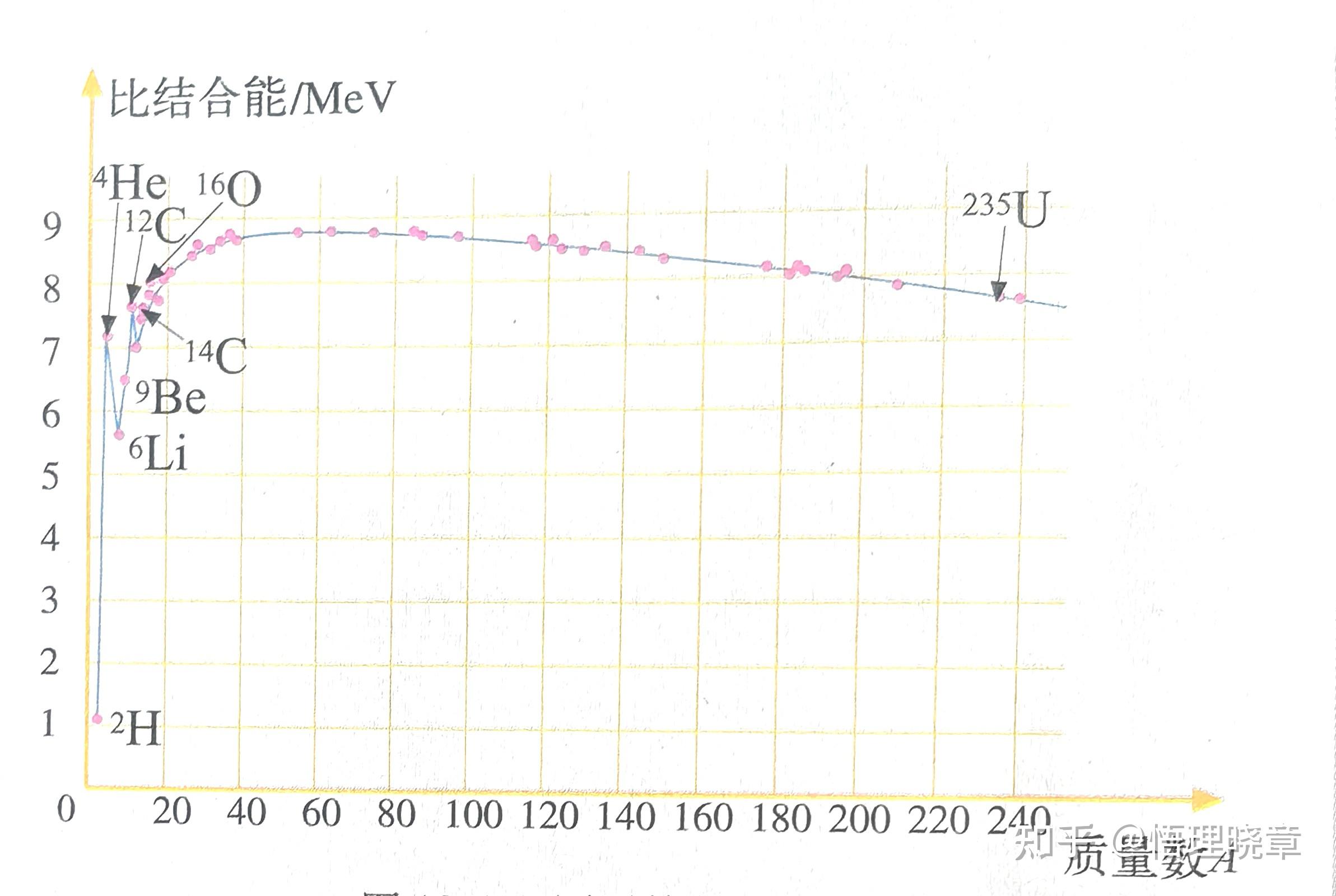高中物理拓展《结合能随质量数a和电荷数z变化的平均趋势》
