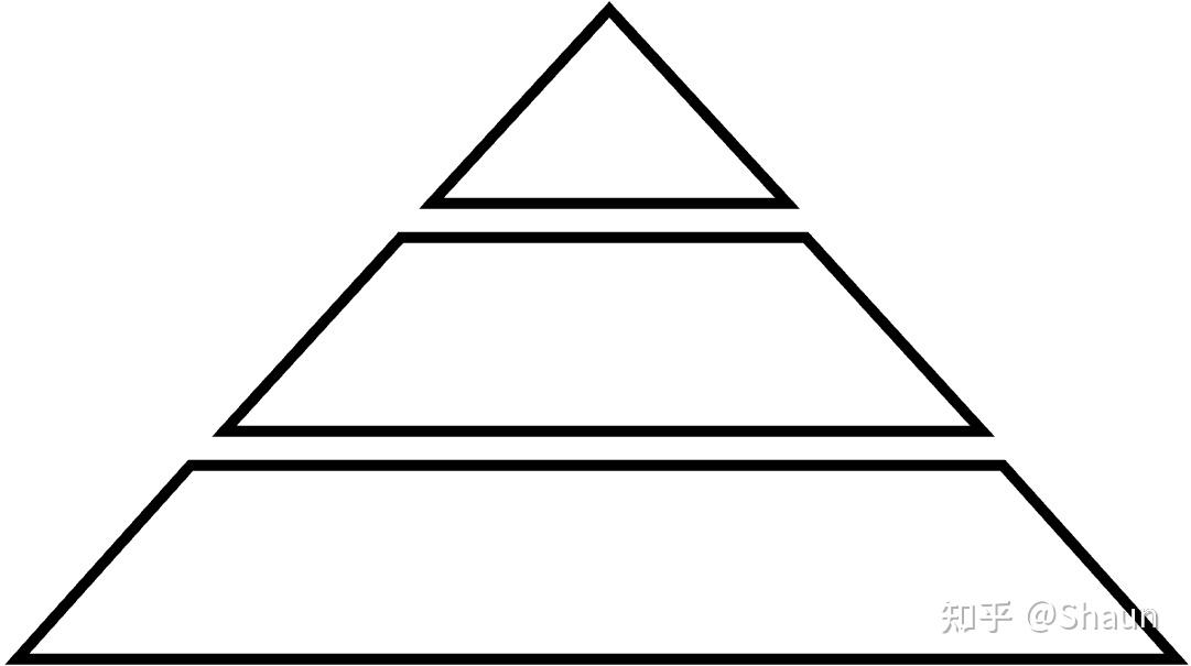 [模型看世界] - 金字塔模型