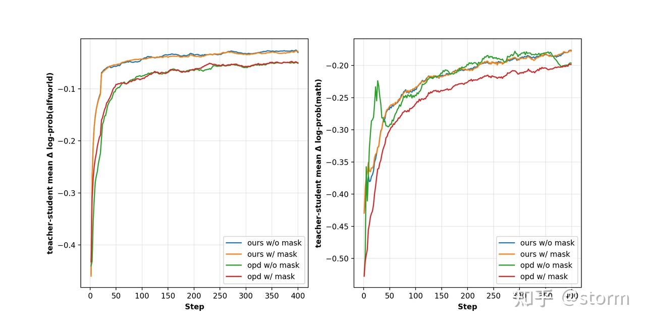 图 10. 多任务设置下,teacher-student 平均 log-prob 差值。左:ALFWorld;右:数学推理。