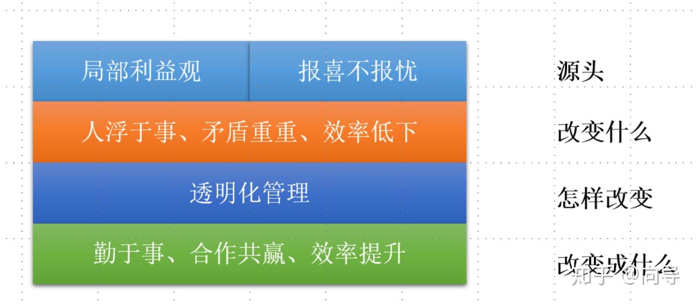 顶级管理思维二透明化管理反馈机制