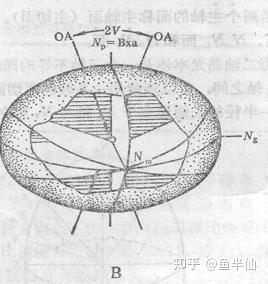 《晶体光学》第二章 光率体,光性方位 - 知乎