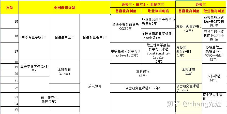 英国教育体系可分为三大部分:4/5-16岁为学校教育(义务教育),16岁到