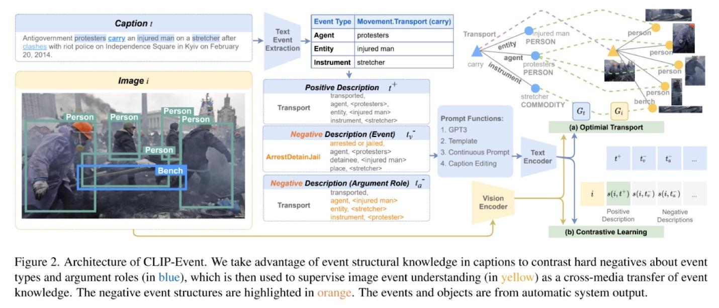 多模态事件结构理解的全新baseline CLIP-Event模型 - 知乎