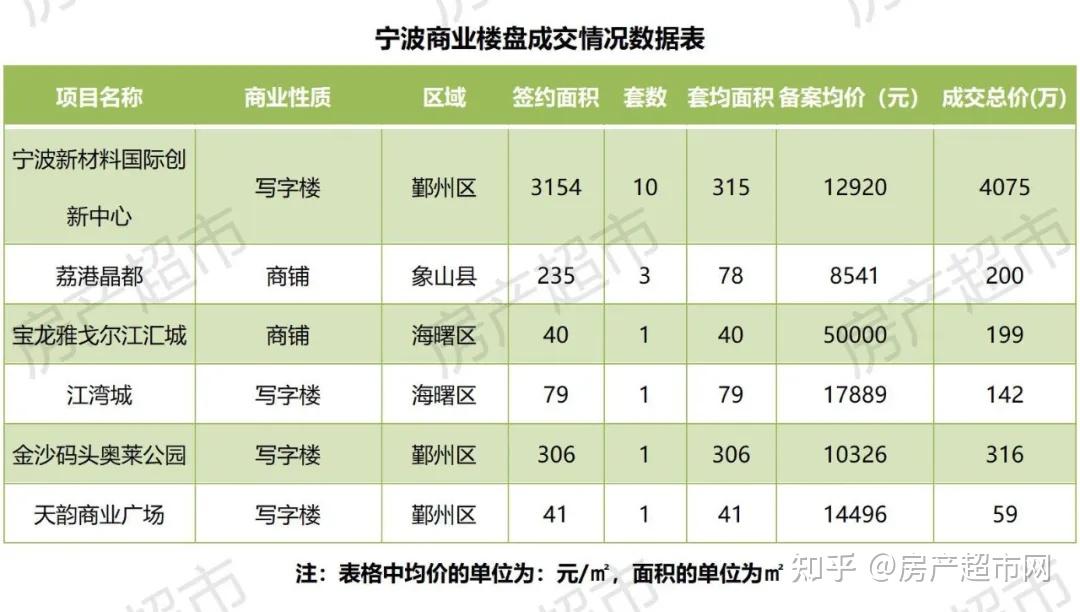 1月6日成交数据:宁波新房成交131套!二手房成交163套! - 知乎
