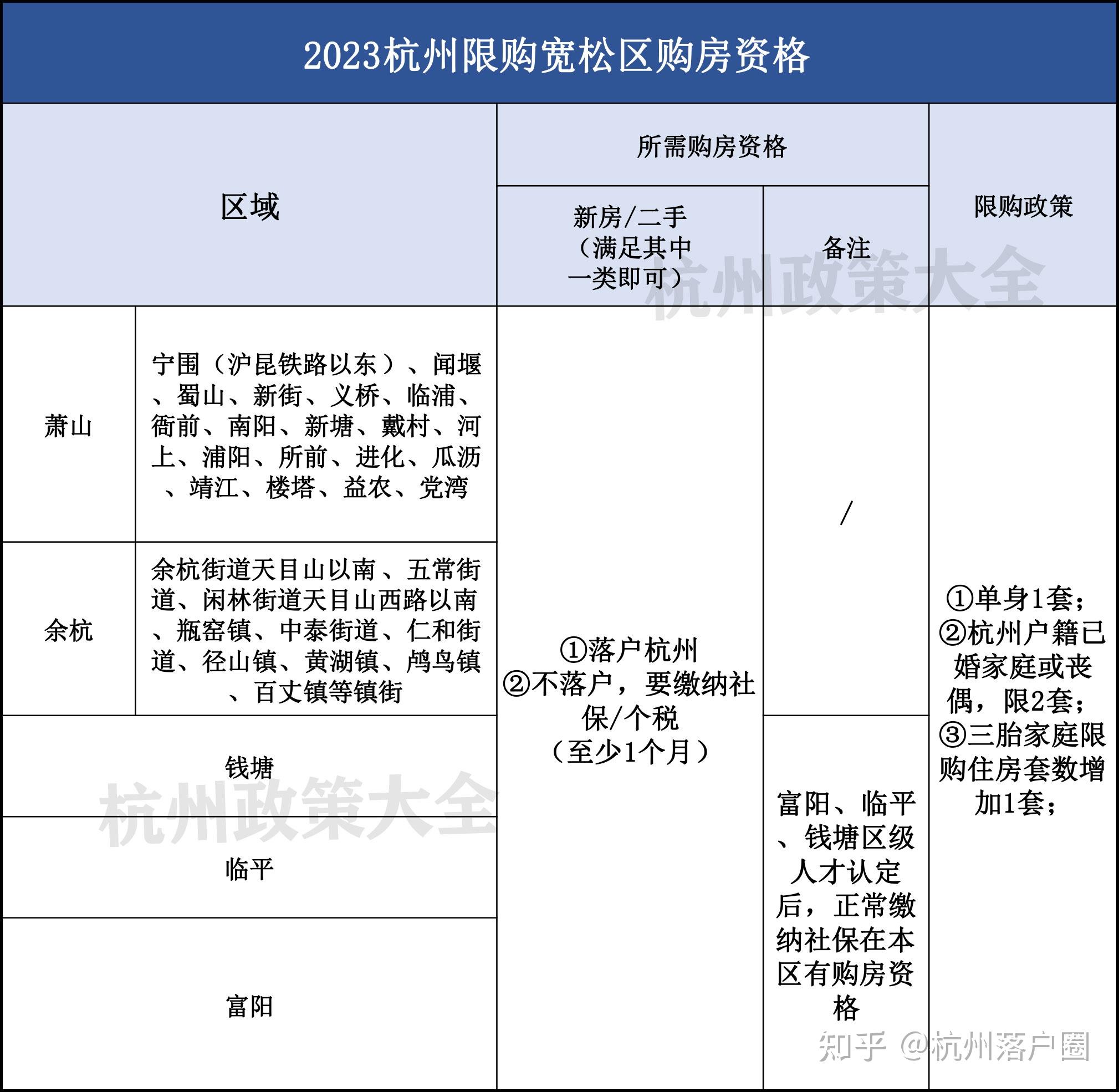 杭州2023年买房最新限购政策（9月） - 知乎
