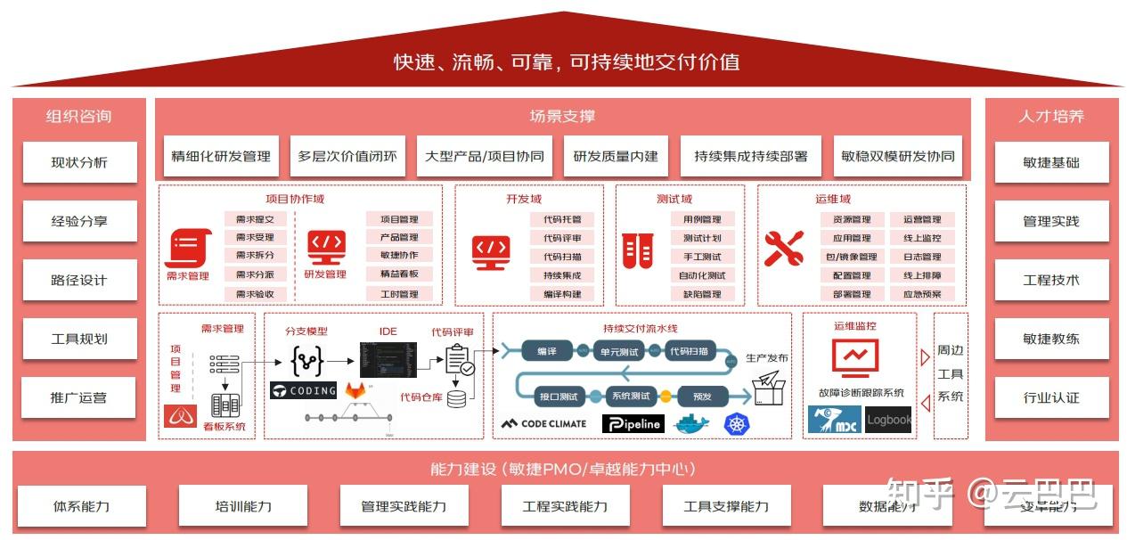 企业如何利用DevOps提升研发效能?京东行云DevOps平台这些优势快看看 - 知乎