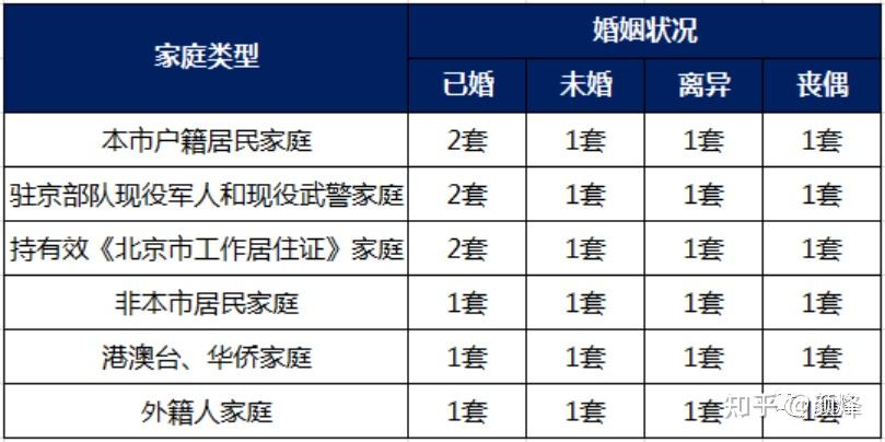 北京买房攻略丨关于离婚购房的限购政策解读 - 知乎