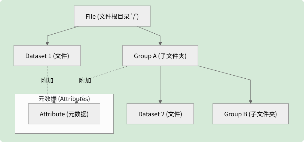 Python 如何读写HDF5文件：h5py - 知乎