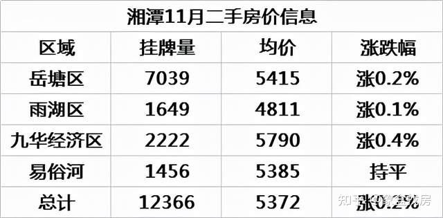 湘潭11月二手房價九華為首引領穩中有進易俗河持平