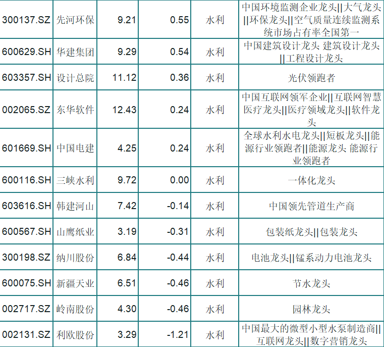 大手筆水利獲投1731億這24只水利細分龍頭股或受益