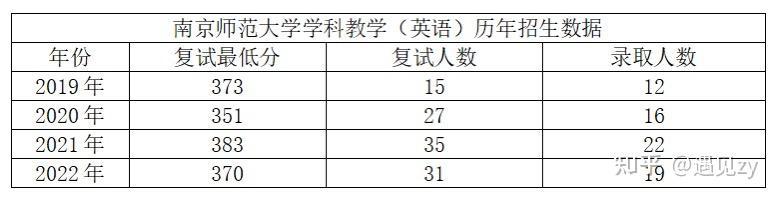 參考書目:(二)考情分析我本科就讀於安徽省一所雙非一本院校,專業是