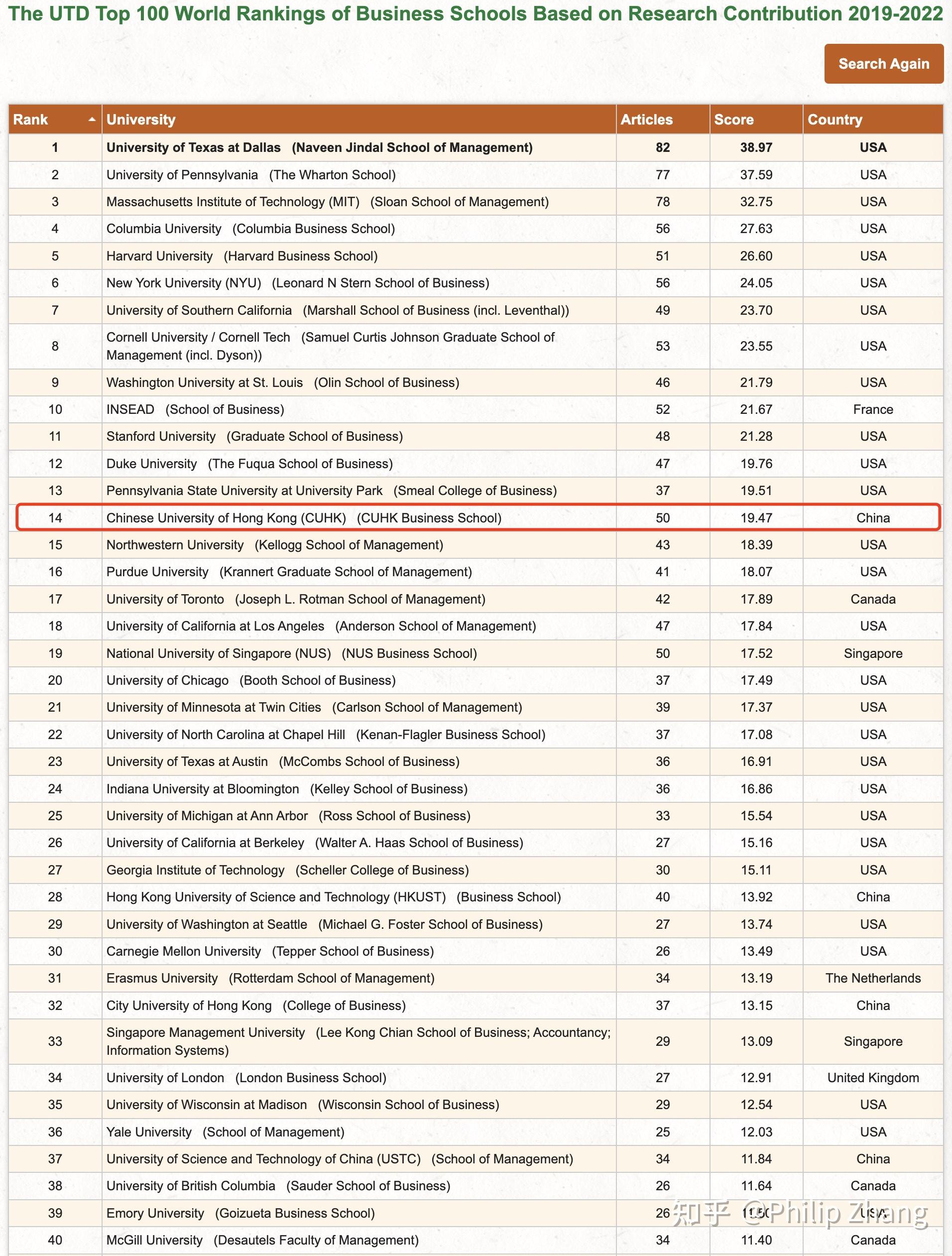 operations management phd ranking