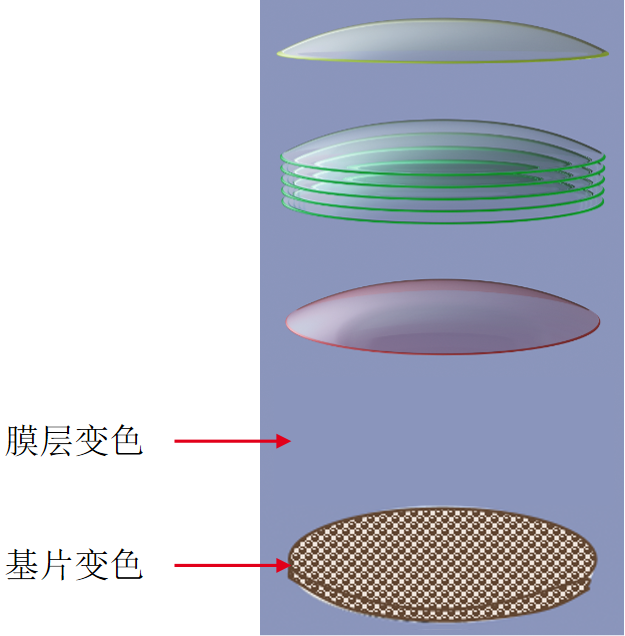 它是一种根据紫外线强度变化,利用光色互变可逆反应原理,改变镜片颜色