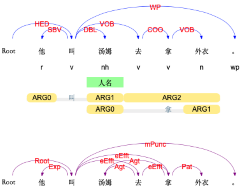 LTP 4.0！单模型完成6项自然语言处理任务 - 知乎
