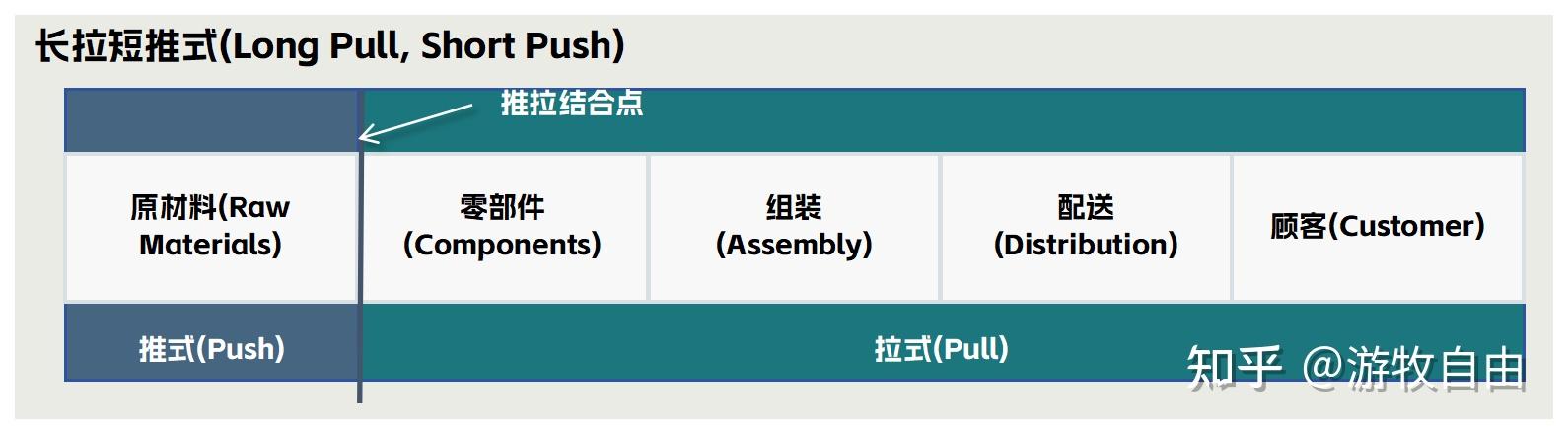 深度解析:推式供应链VS拉式供应链是什么?有何不同? - 知乎
