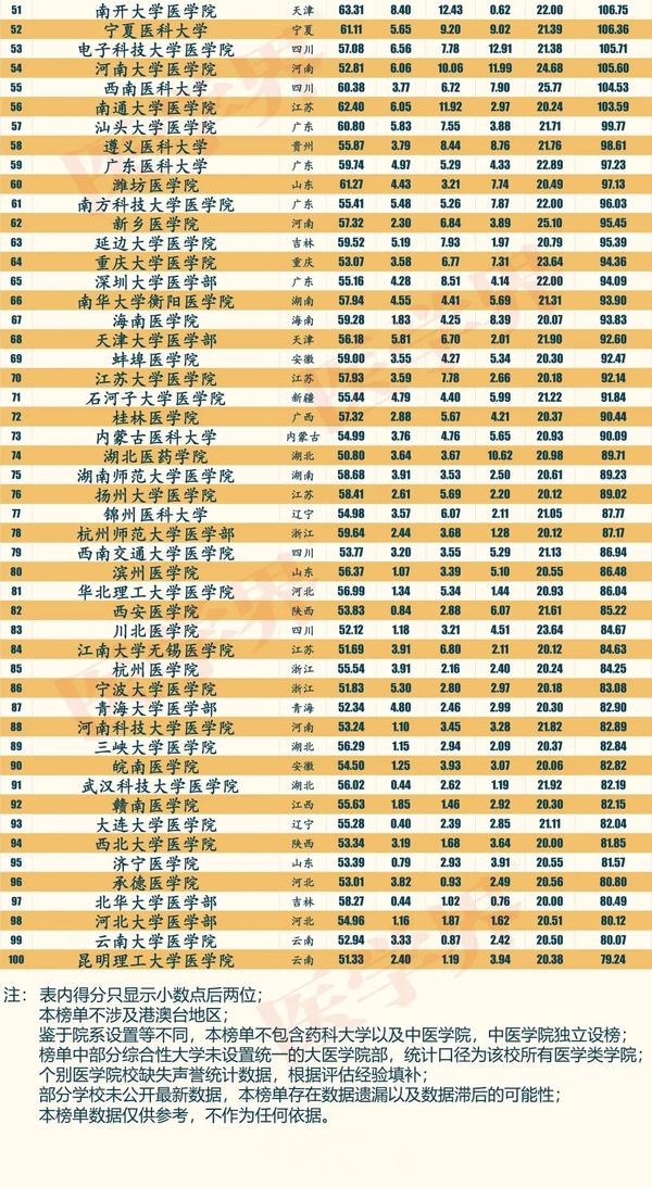 全国医科大学排行榜_全国大学医学实力排名_大学排名医科