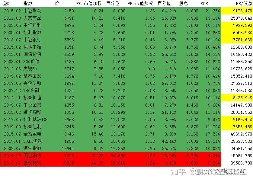 2022/12/22 质优价廉指数估值表 - 知乎