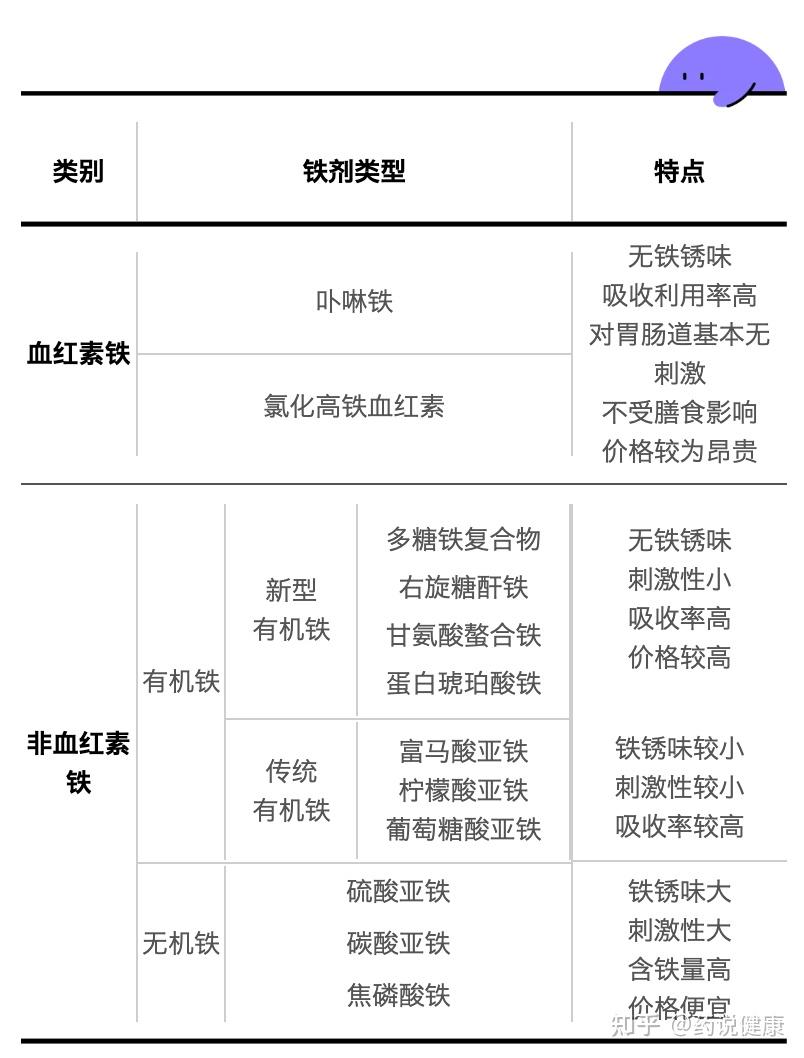 孩子出现这3种情况就要补铁了!铁剂怎么选怎么吃看这篇就够了! - 知乎