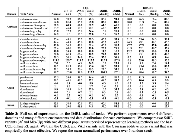 离线强化学习(Offline RL)系列7: (状态处理) OfflineRL中的状态空间的数据增强(7种增强方案) - 知乎