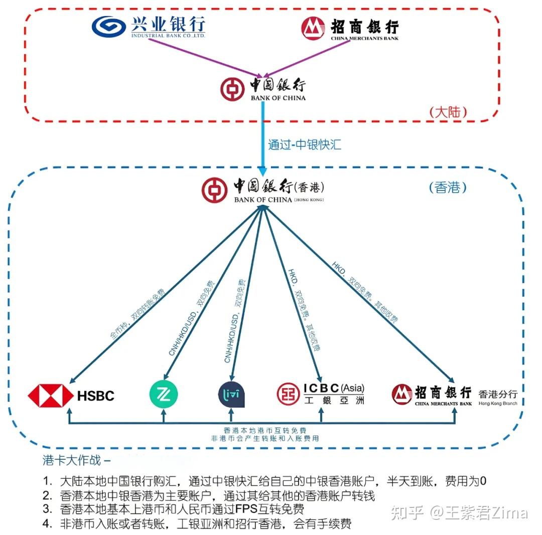 外汇5 万美元限额不再愁？五招教你跨境资金自由！ - 知乎