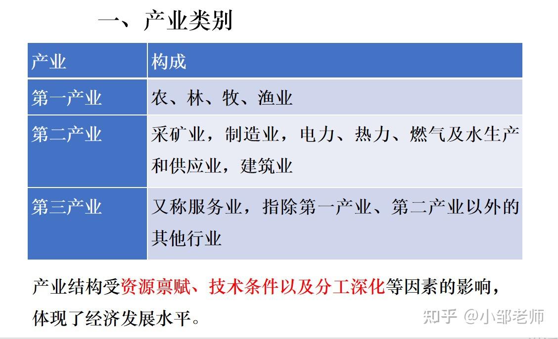 第二节地区产业结构的变化第三章 城市,产业与区域发展第二章资源
