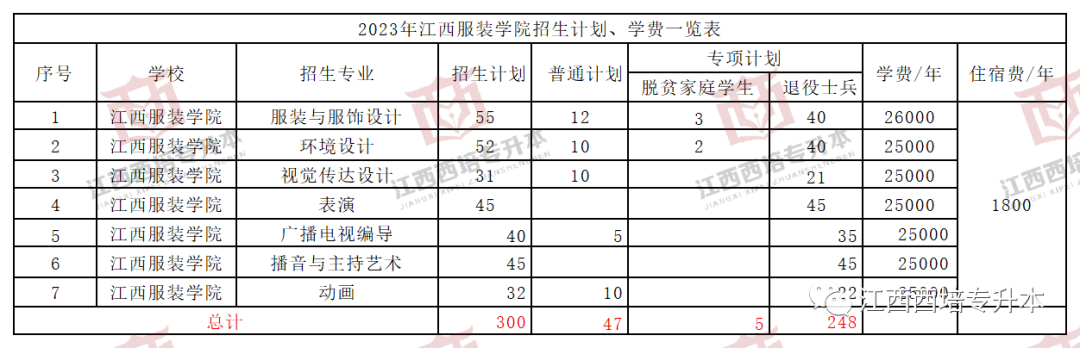 24屆學生必看江西專升本院校招生計劃大全