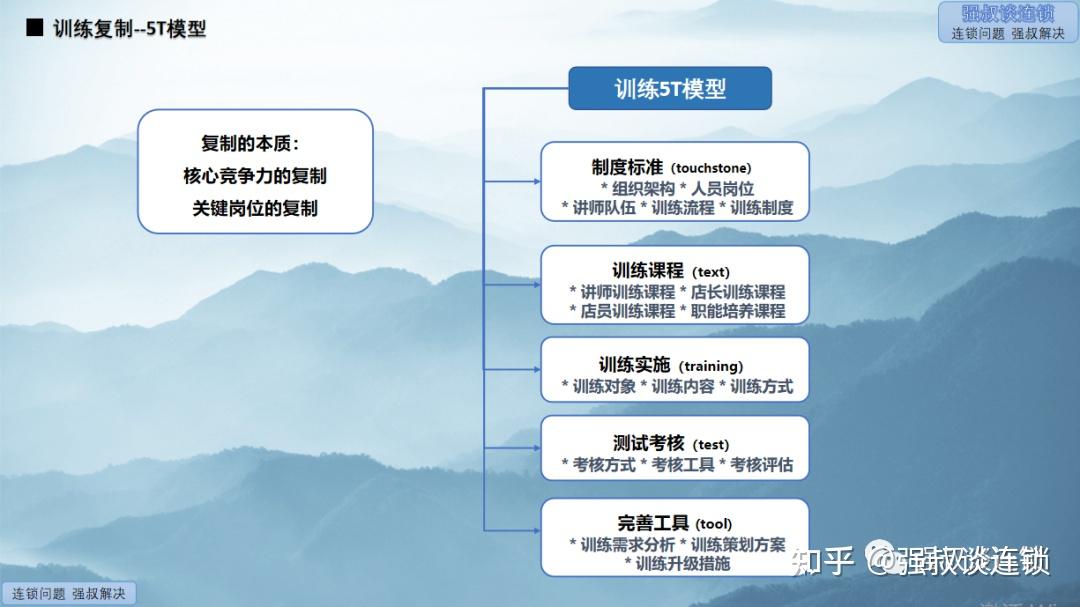 解析连锁体系:(现象,战略,模式,运营,复制,执行)连锁六大模块 - 知乎