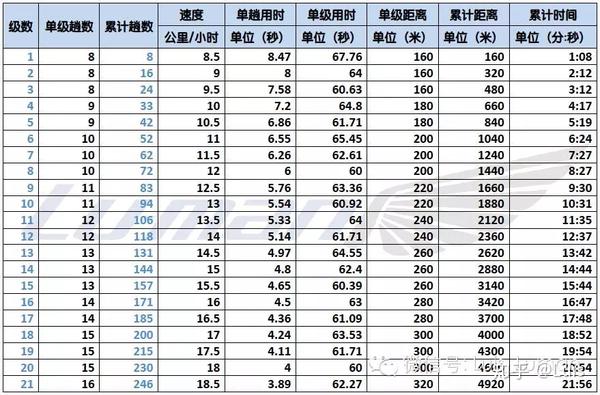 20米折返跑成绩对照表图片