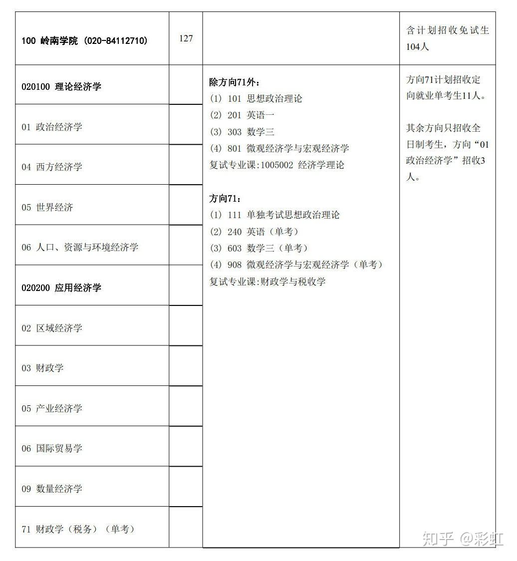 中山大学经济学考研初试科目及参考书