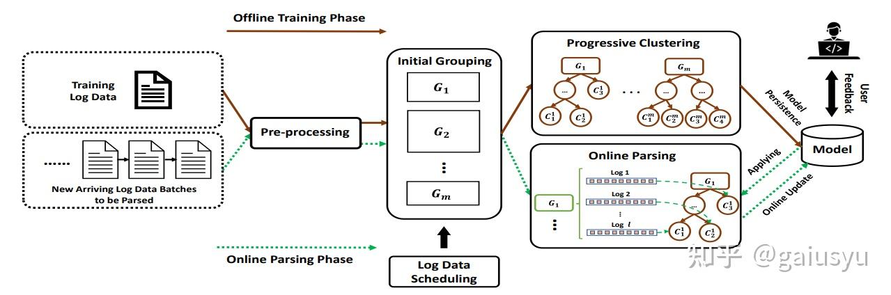 Paper Notes (Log Parsing)日志解析 - 知乎