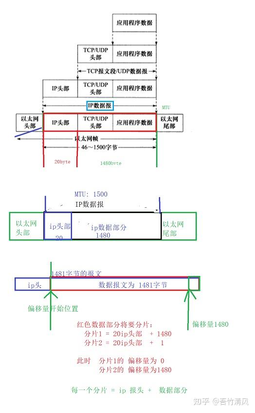 ipv4 头部结构 - 知乎