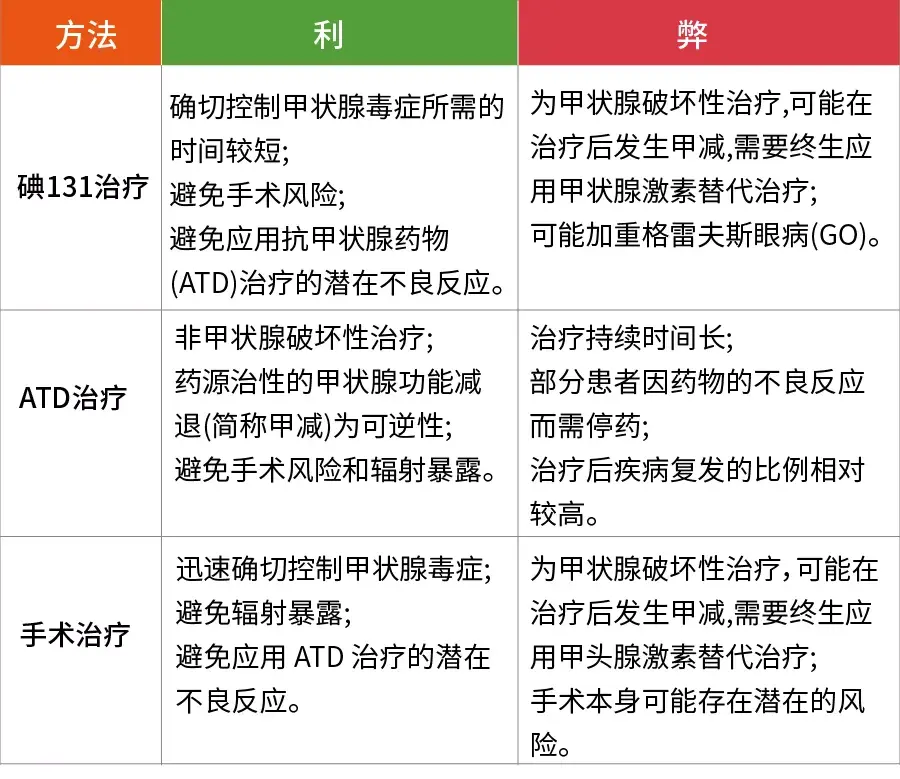 我們告訴患者治療手段有3種,分別為抗甲狀腺藥物治療(atd),放射碘131