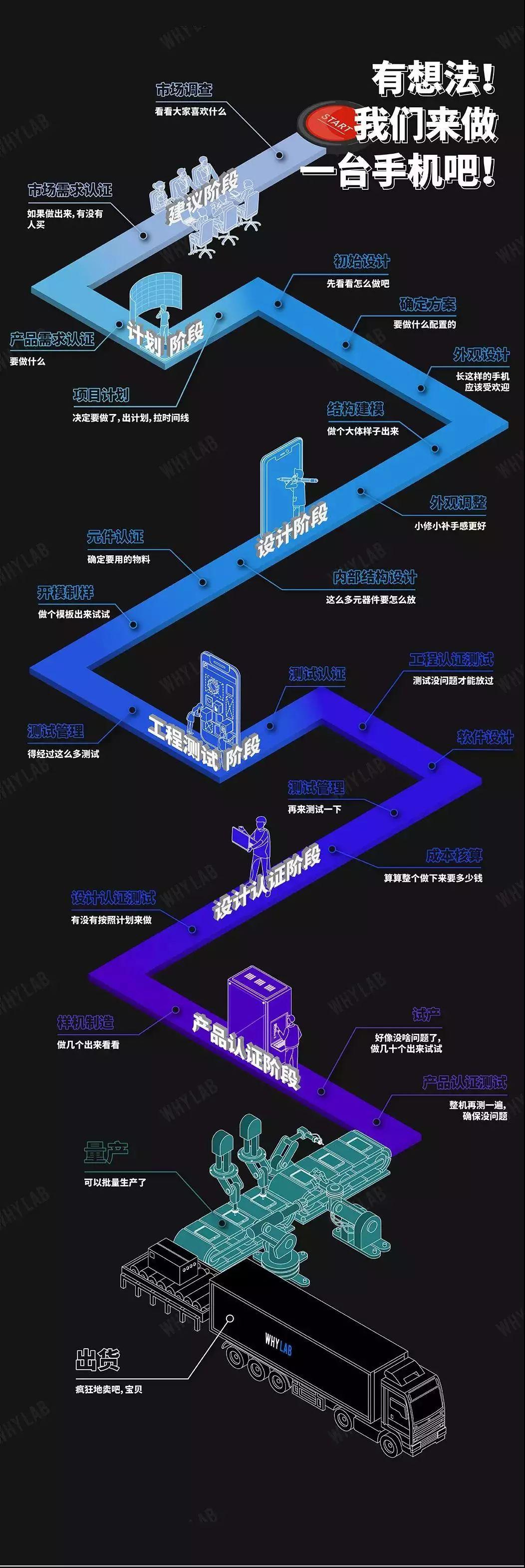 一张图读懂手机是怎么做出来的
