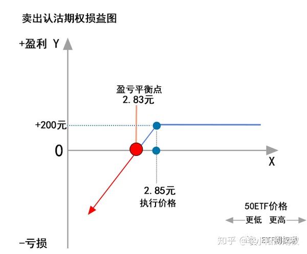 上证50ETF期权基本策略：卖出认购期权与卖出认沽期权 - 知乎