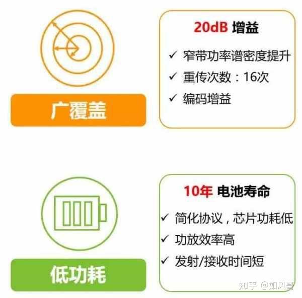 如风哥浅谈NB-loT技术 - 知乎